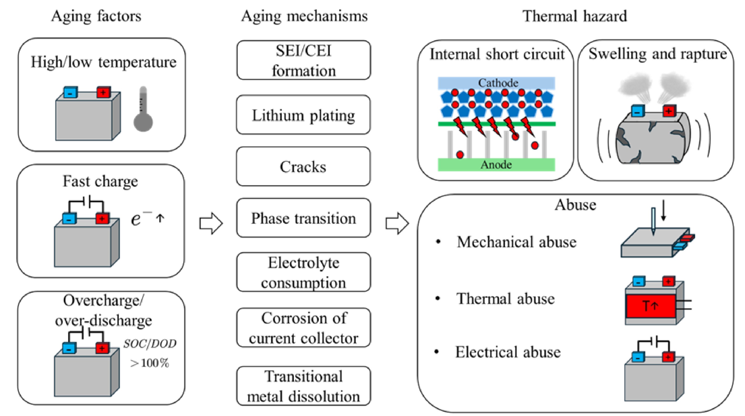 Graphical abstract for safety behaviors and degradation mechanisms of aged batteries