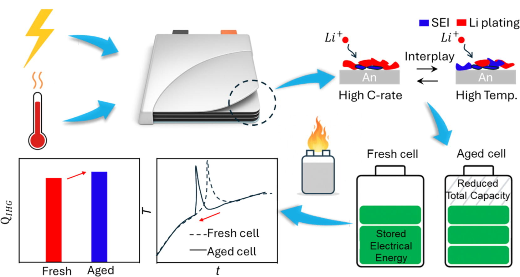 Graphical abstract for aging pathways and thermal runaway