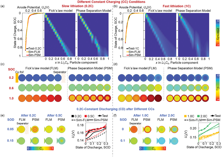 Graphical abstract for electrochemical modeling of fast charging in batteries
