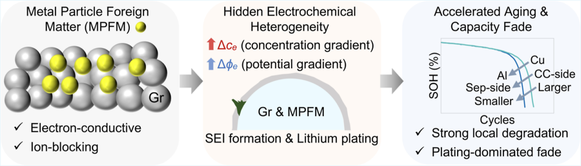Graphical abstract for metal particle foreign matter as a hidden driver of battery aging