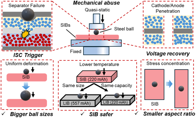 Graphical abstract for mechanical abuse and safety in sodium-ion batteries